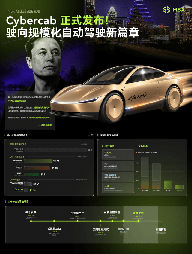 MSX美股每日观察:Cybercab正式发布,代表特斯拉向规模化自动驾驶迈进关键一步,股价应声大涨