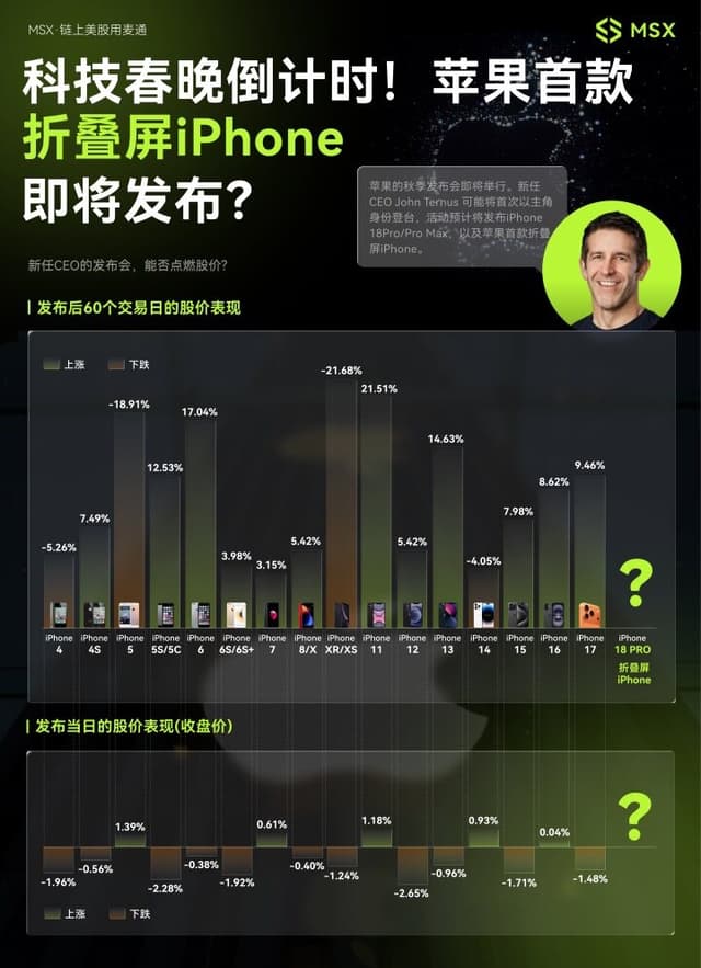 MSX美股每日观察:首款折叠屏iPhone发布!Duo携A20 Pro切入超高端市场,苹果打造硬件创新与AI深度融合生态版图