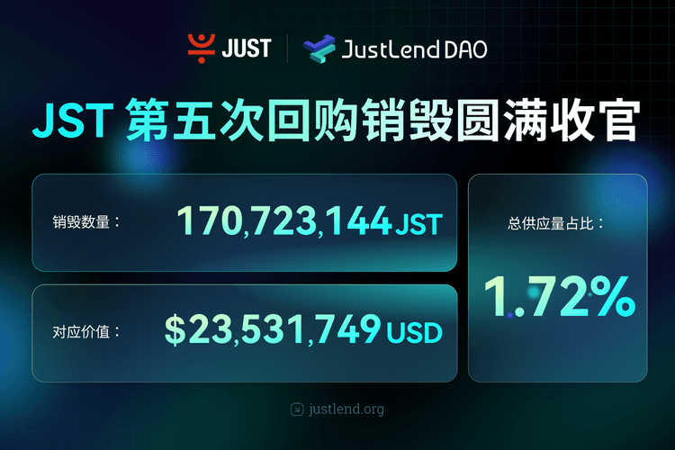 JST 第五次回购销毁圆满收官:本次销毁超 1.7 亿枚、价值约2353万美元,回购机制即将全面升级